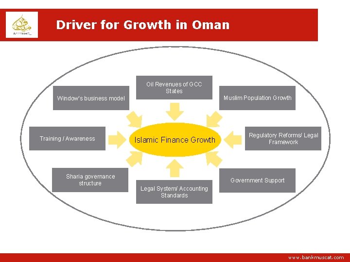 Driver for Growth in Oman Oil Revenues of GCC States Muslim Population Growth Window’s