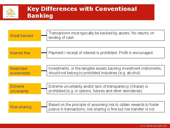 . Key Differences with Conventional Banking Asset backed Transactions must typically be backed by