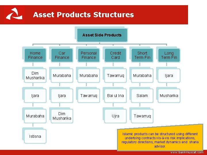 Asset Products Structures Asset Side Products Home Finance Car Finance Personal Finance Credit Card