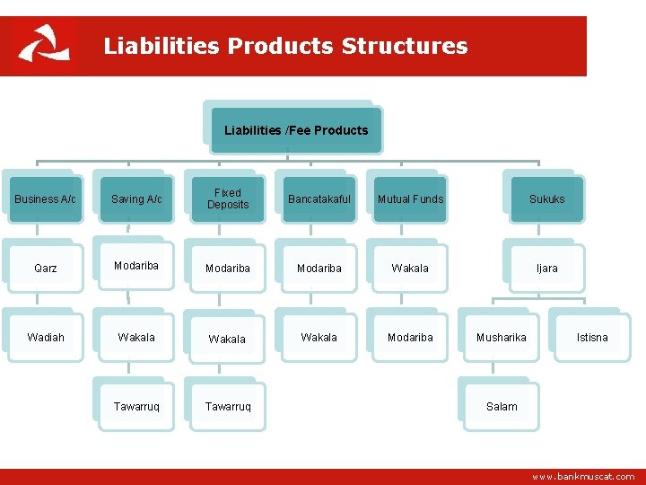 Liabilities Products Structures Liabilities /Fee Products Business A/c Saving A/c Fixed Deposits Bancatakaful Mutual