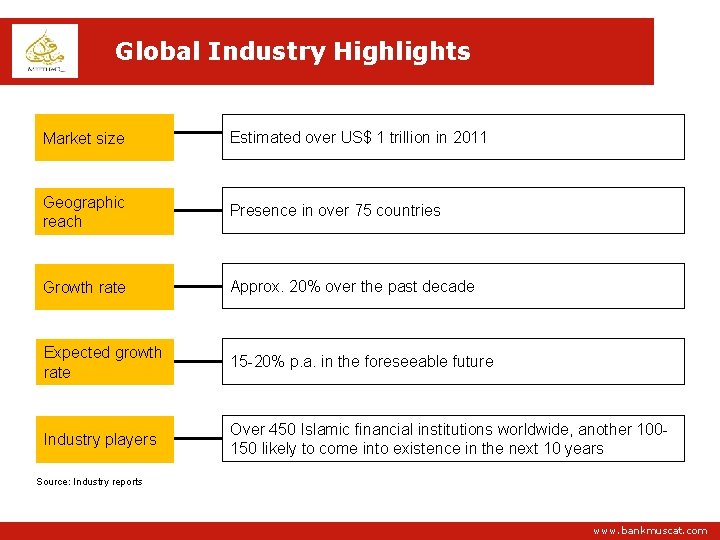 Global Industry Highlights Market size Estimated over US$ 1 trillion in 2011 Geographic reach