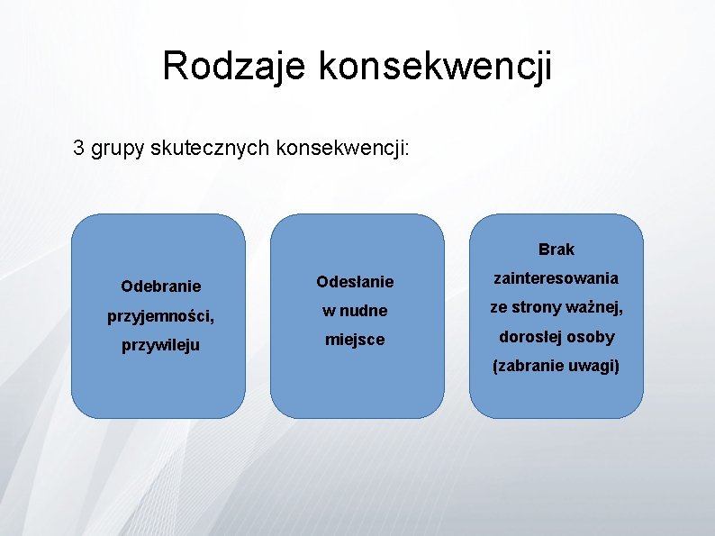 Rodzaje konsekwencji 3 grupy skutecznych konsekwencji: Brak Odebranie Odesłanie zainteresowania przyjemności, w nudne ze