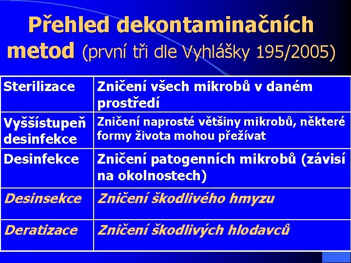 Přehled dekontaminačních metod (první tři dle Vyhlášky 195/2005) Sterilizace Zničení všech mikrobů v daném