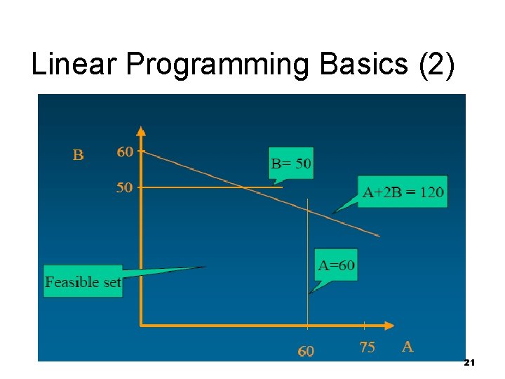 Linear Programming Basics (2) 21 
