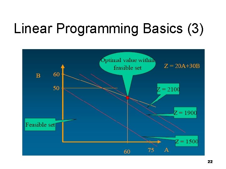 Linear Programming Basics (3) 22 