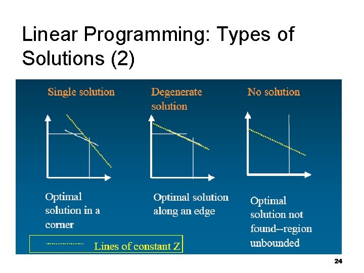 Linear Programming: Types of Solutions (2) 24 