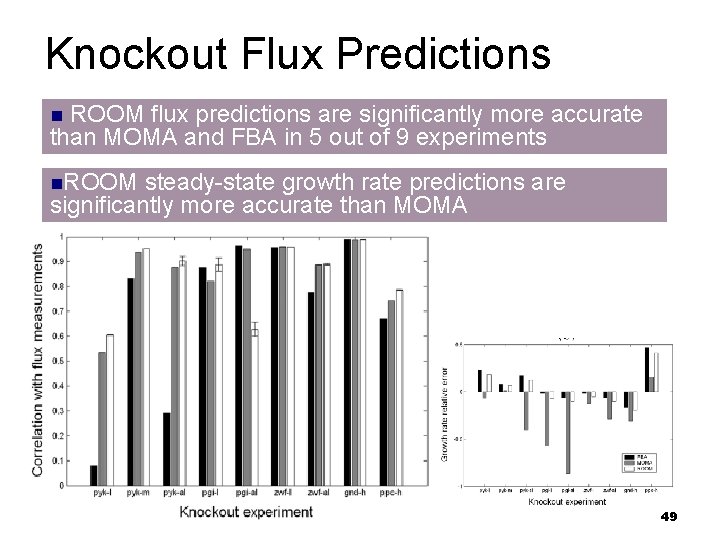 Knockout Flux Predictions ROOM flux predictions are significantly more accurate than MOMA and FBA