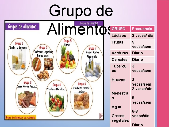 Grupo de Alimentos GRUPO Frecuencia Lácteos 3 veces/ día Frutas 5 veces/sem Verduras Diario