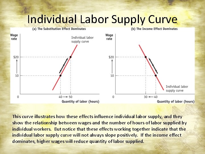 Individual Labor Supply Curve This curve illustrates how these effects influence individual labor supply,