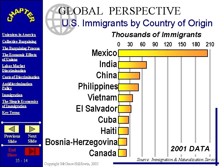 GLOBAL PERSPECTIVE U. S. Immigrants by Country of Origin Thousands of Immigrants Unionism in