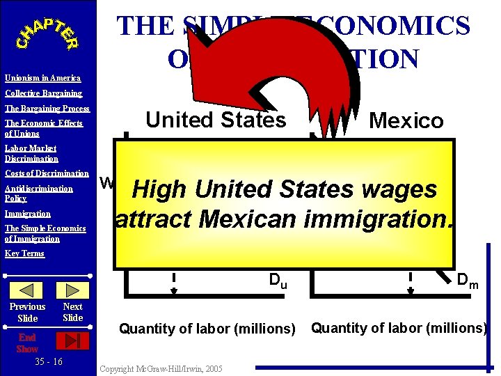 Unionism in America THE SIMPLE ECONOMICS OF IMMIGRATION Collective Bargaining The Bargaining Process United