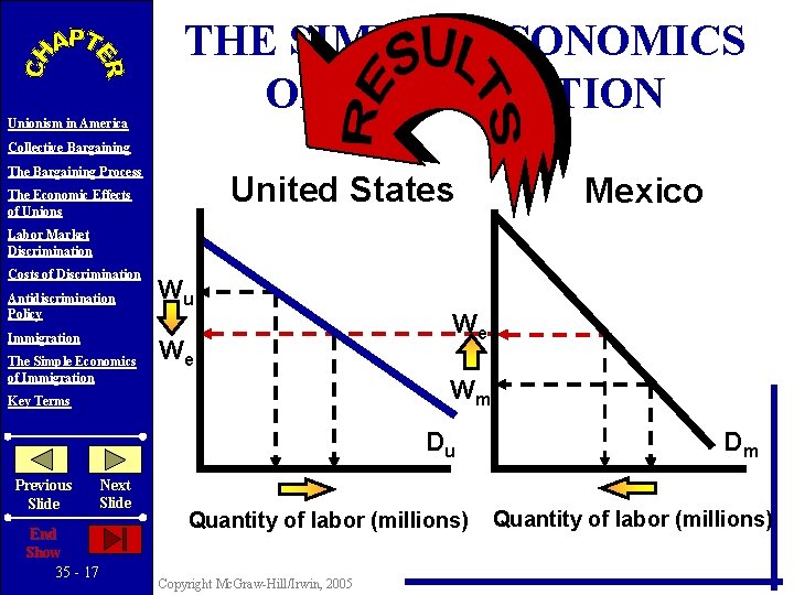 Unionism in America THE SIMPLE ECONOMICS OF IMMIGRATION Collective Bargaining The Bargaining Process United