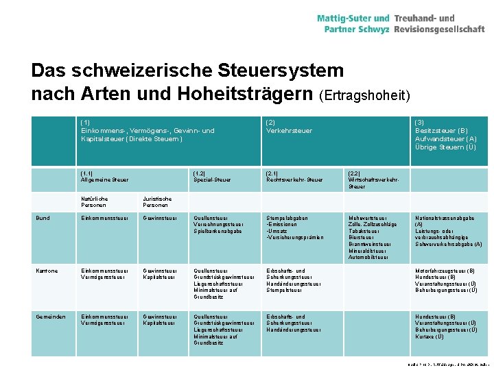 Das schweizerische Steuersystem nach Arten und Hoheitsträgern (Ertragshoheit) (1) Einkommens-, Vermögens-, Gewinn- und Kapitalsteuer