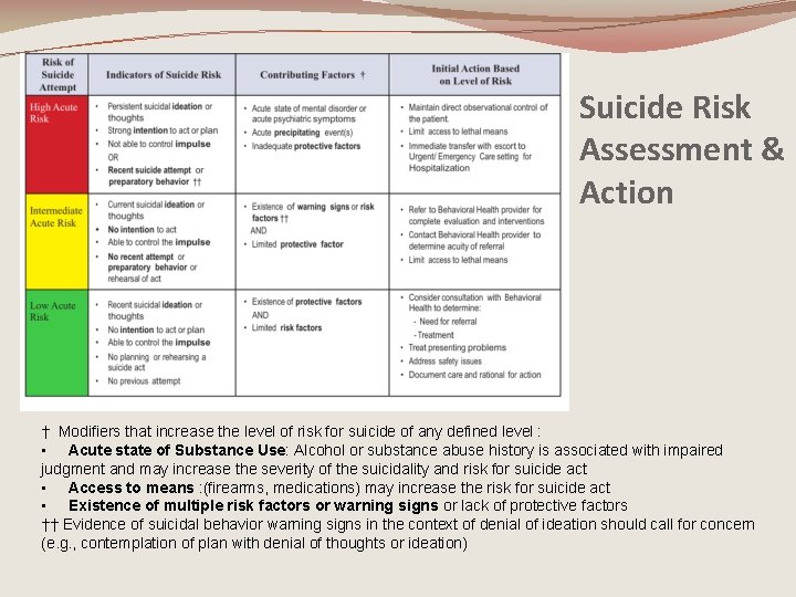 Suicide Risk Assessment & Action † Modifiers that increase the level of risk for