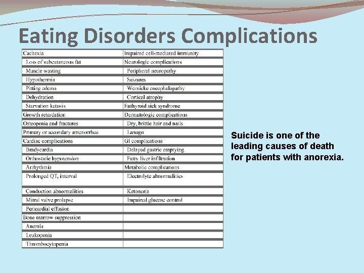 Eating Disorders Complications Suicide is one of the leading causes of death for patients