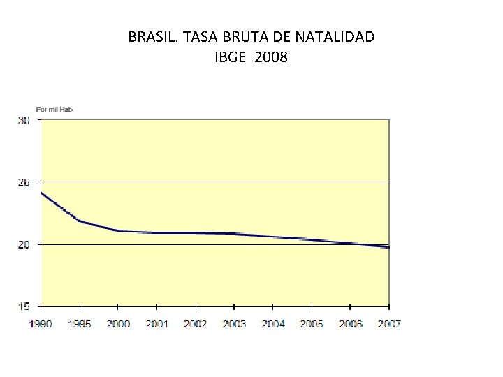 BRASIL. TASA BRUTA DE NATALIDAD IBGE 2008 