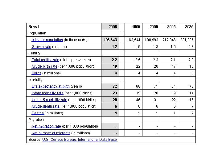 Brasil 2008 1995 2005 2015 2025 Population Midyear population (in thousands) 196, 343 163,