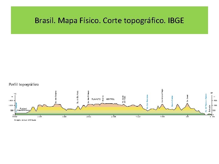 Brasil. Mapa Físico. Corte topográfico. IBGE 