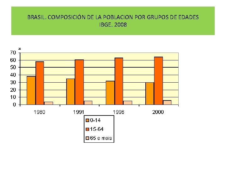 BRASIL. COMPOSICIÓN DE LA POBLACION POR GRUPOS DE EDADES IBGE. 2008 