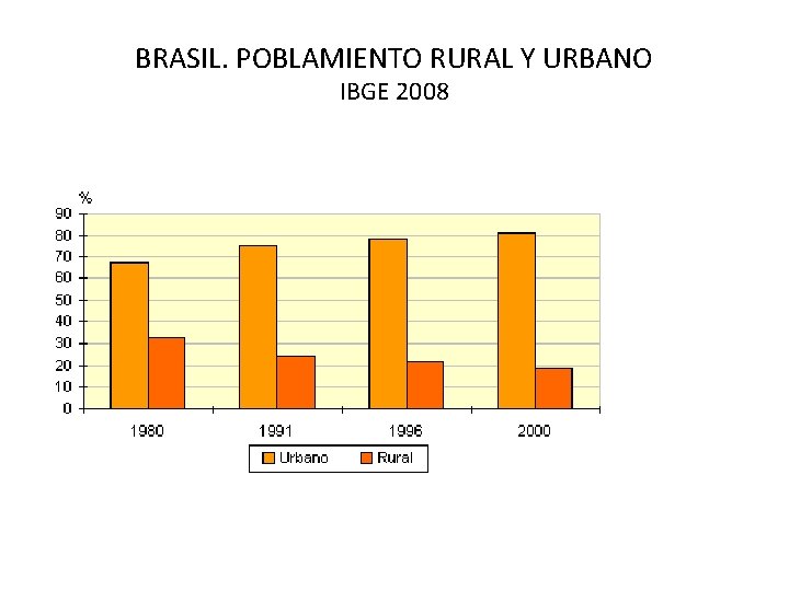 BRASIL. POBLAMIENTO RURAL Y URBANO IBGE 2008 
