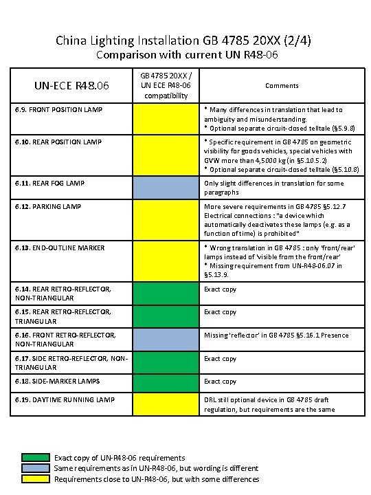 China Lighting Installation GB 4785 20 XX (2/4) Comparison with current UN R 48