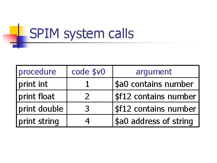 SPIM system calls procedure print float print double print string code $v 0 1