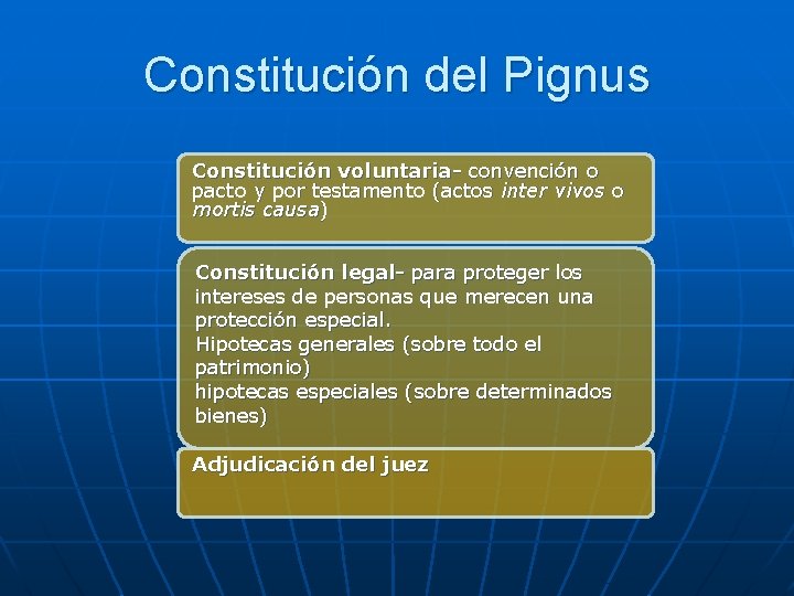 Constitución del Pignus Constitución voluntaria- convención o pacto y por testamento (actos inter vivos