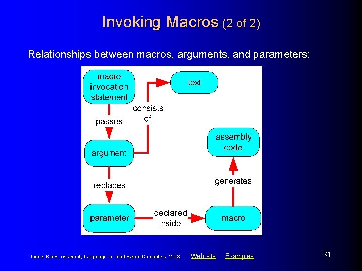 Invoking Macros (2 of 2) Relationships between macros, arguments, and parameters: Irvine, Kip R.