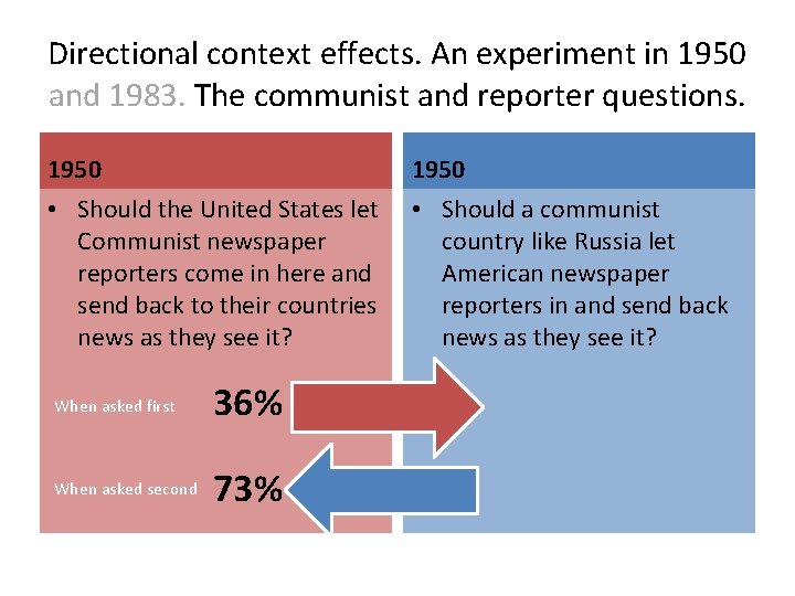 Directional context effects. An experiment in 1950 and 1983. The communist and reporter questions.
