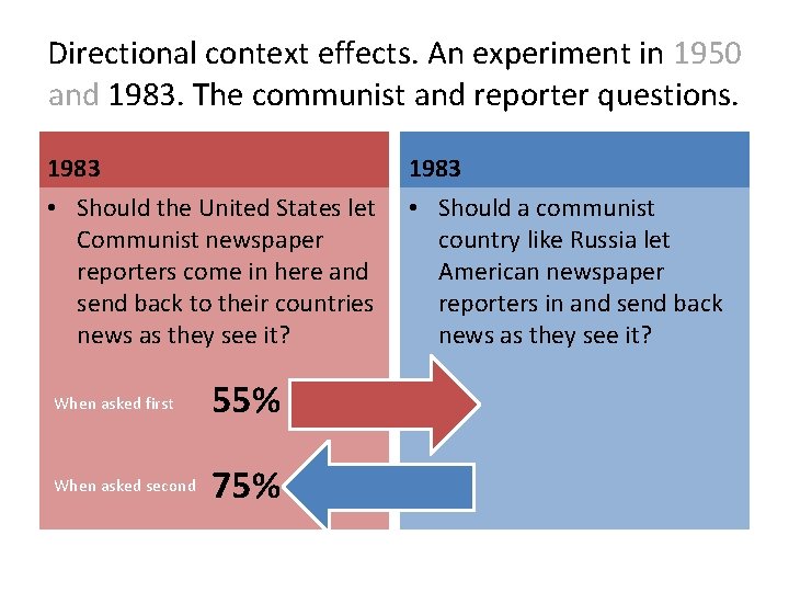 Directional context effects. An experiment in 1950 and 1983. The communist and reporter questions.