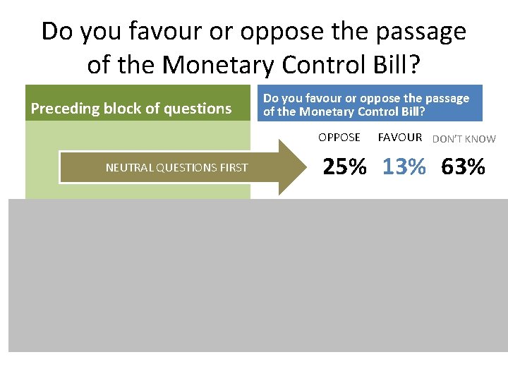 Do you favour or oppose the passage of the Monetary Control Bill? Preceding block