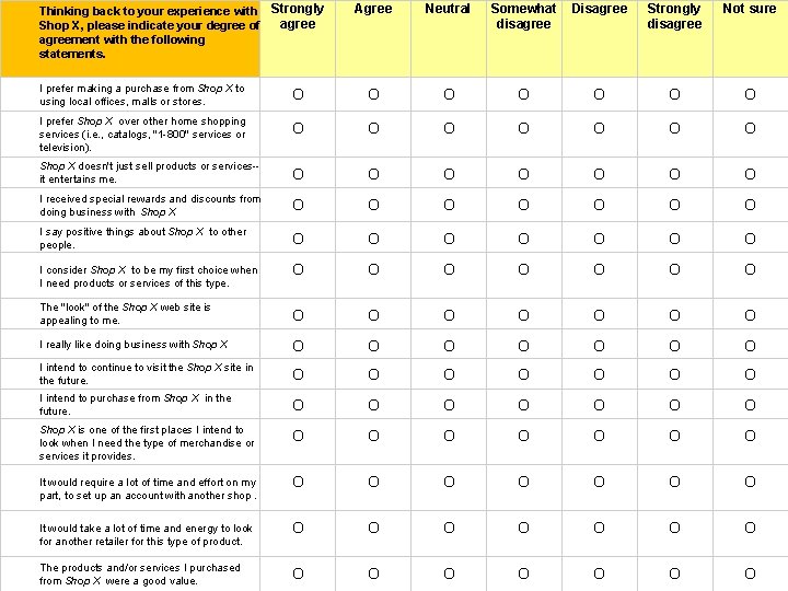 Thinking back to your experience with Strongly agree Shop X, please indicate your degree