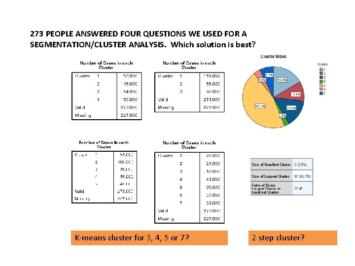 273 PEOPLE ANSWERED FOUR QUESTIONS WE USED FOR A SEGMENTATION/CLUSTER ANALYSIS. Which solution is