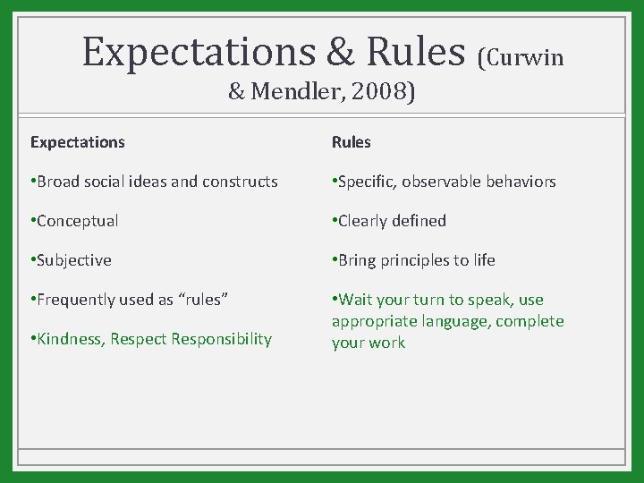 Expectations & Rules (Curwin & Mendler, 2008) Expectations Rules • Broad social ideas and