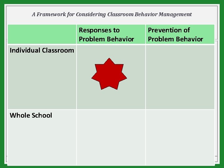 A Framework for Considering Classroom Behavior Management Responses to Problem Behavior Individual Classroom Whole