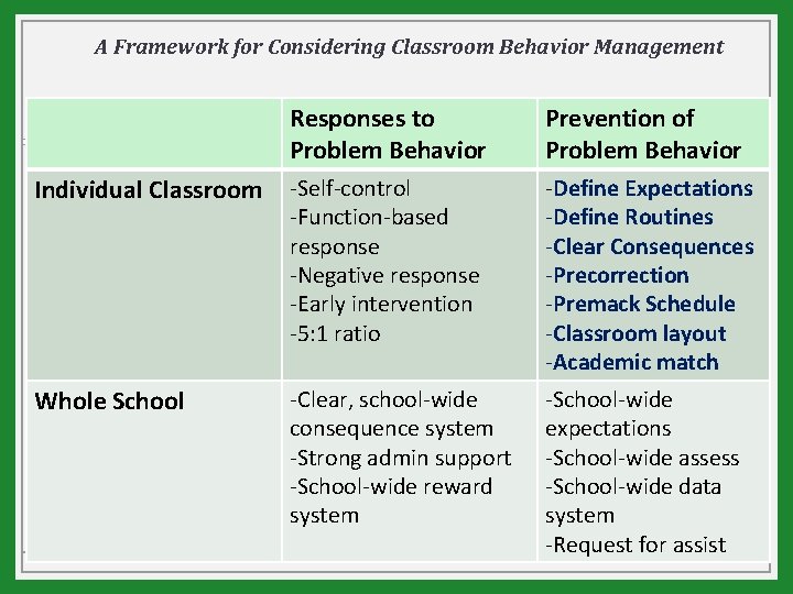 A Framework for Considering Classroom Behavior Management Responses to Problem Behavior Prevention of Problem