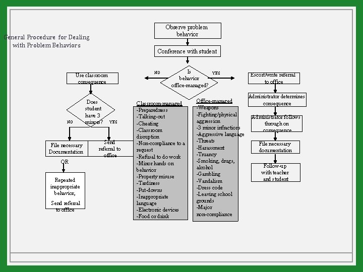 Observe problem behavior General Procedure for Dealing with Problem Behaviors Conference with student NO