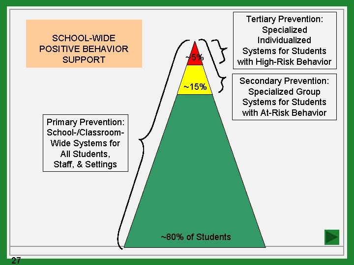 SCHOOL-WIDE POSITIVE BEHAVIOR SUPPORT ~5% ~15% Primary Prevention: School-/Classroom. Wide Systems for All Students,