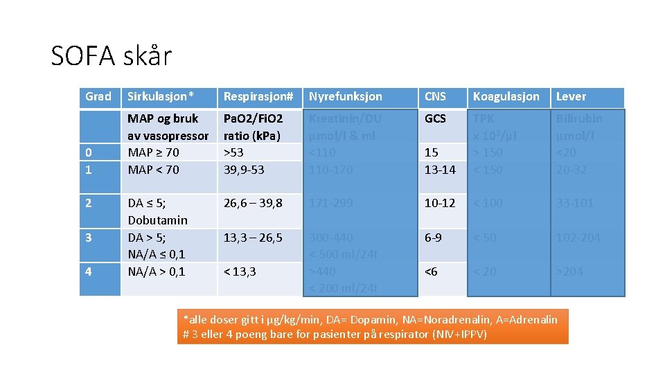 SOFA skår Grad Sirkulasjon* Respirasjon# Nyrefunksjon CNS Koagulasjon Lever MAP og bruk av vasopressor