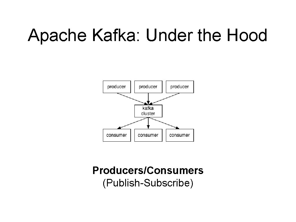 Apache Kafka: Under the Hood Producers/Consumers (Publish-Subscribe) 