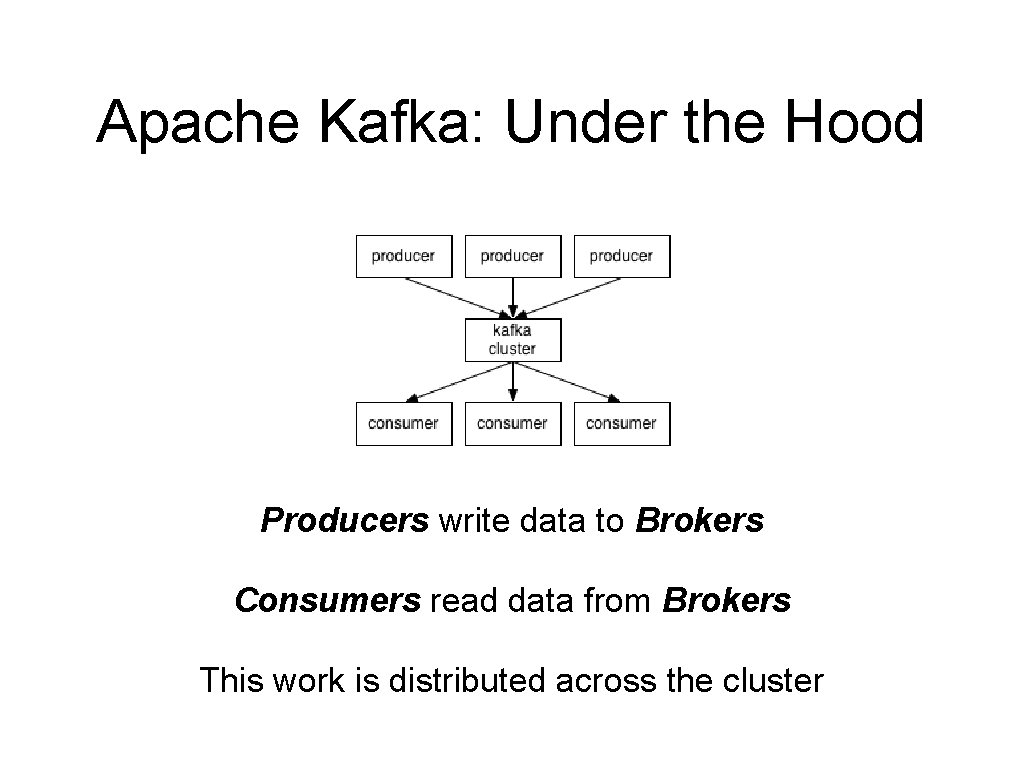 Apache Kafka: Under the Hood Producers write data to Brokers Consumers read data from