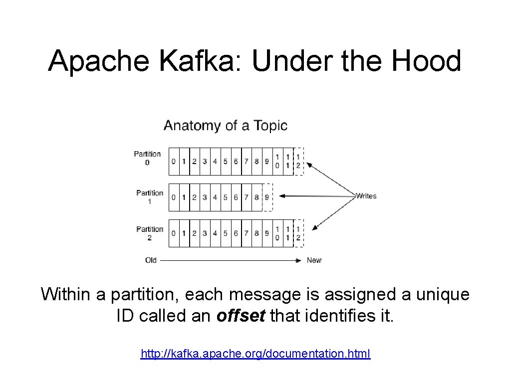 Apache Kafka: Under the Hood Within a partition, each message is assigned a unique