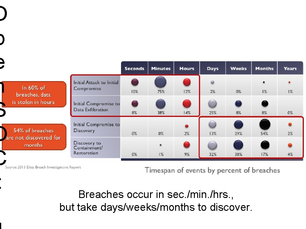 O p e n S O C : Breaches occur in sec. /min. /hrs.