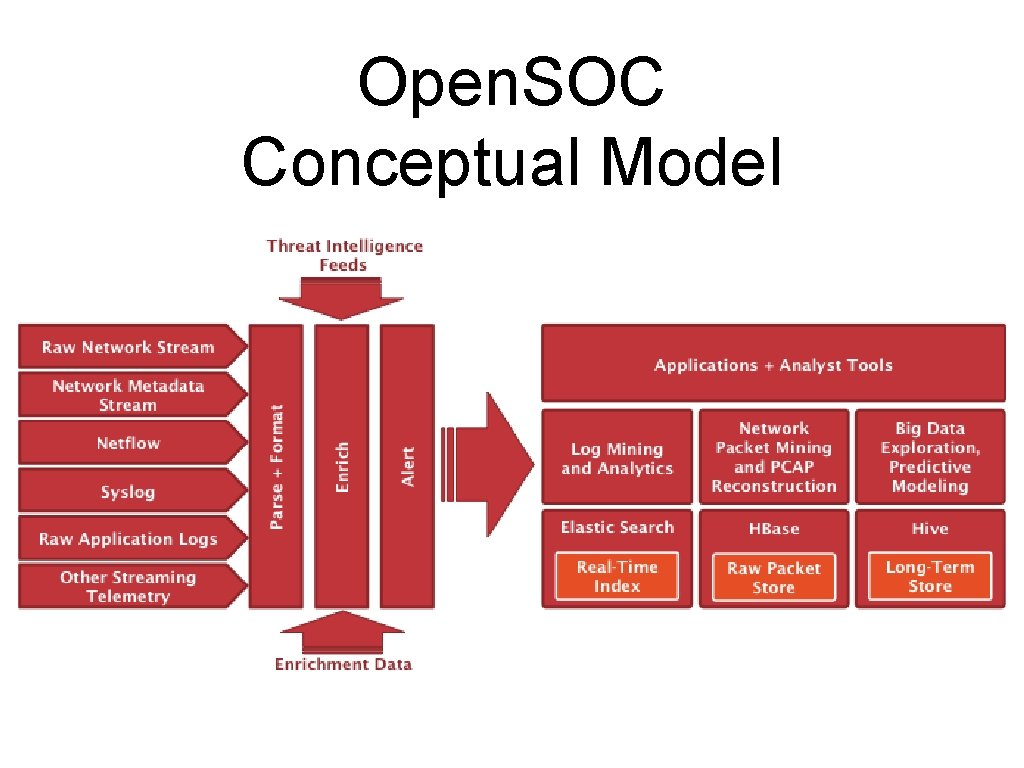 Open. SOC Conceptual Model 