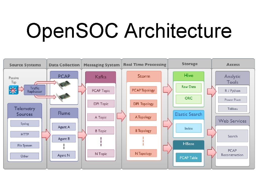 Open. SOC Architecture 
