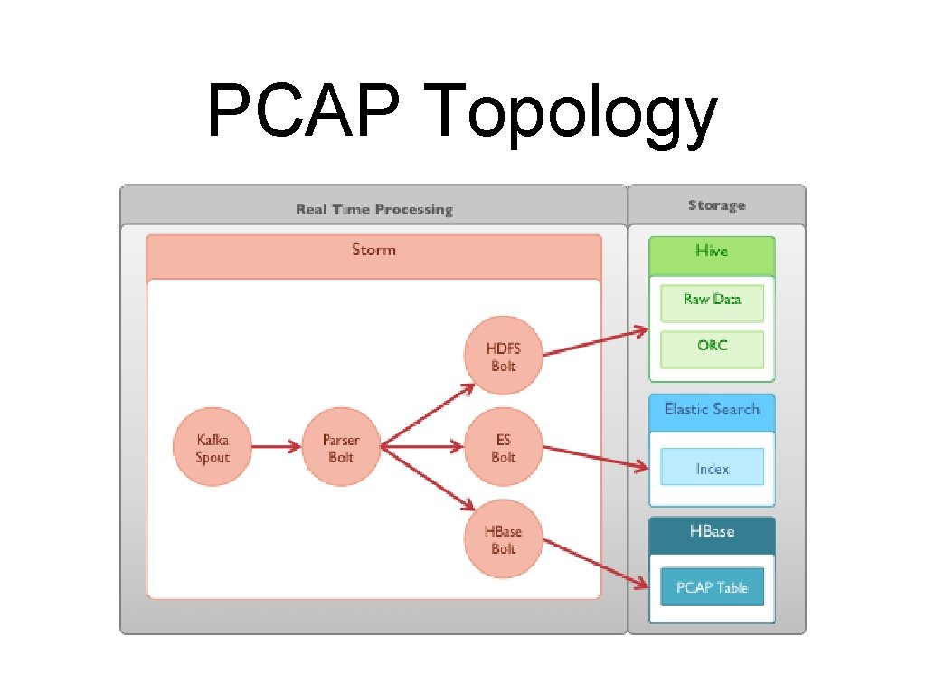 PCAP Topology 