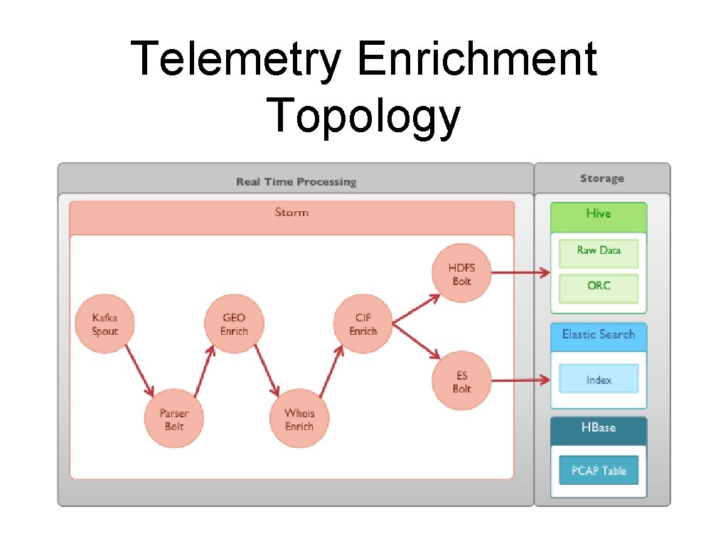 Telemetry Enrichment Topology 