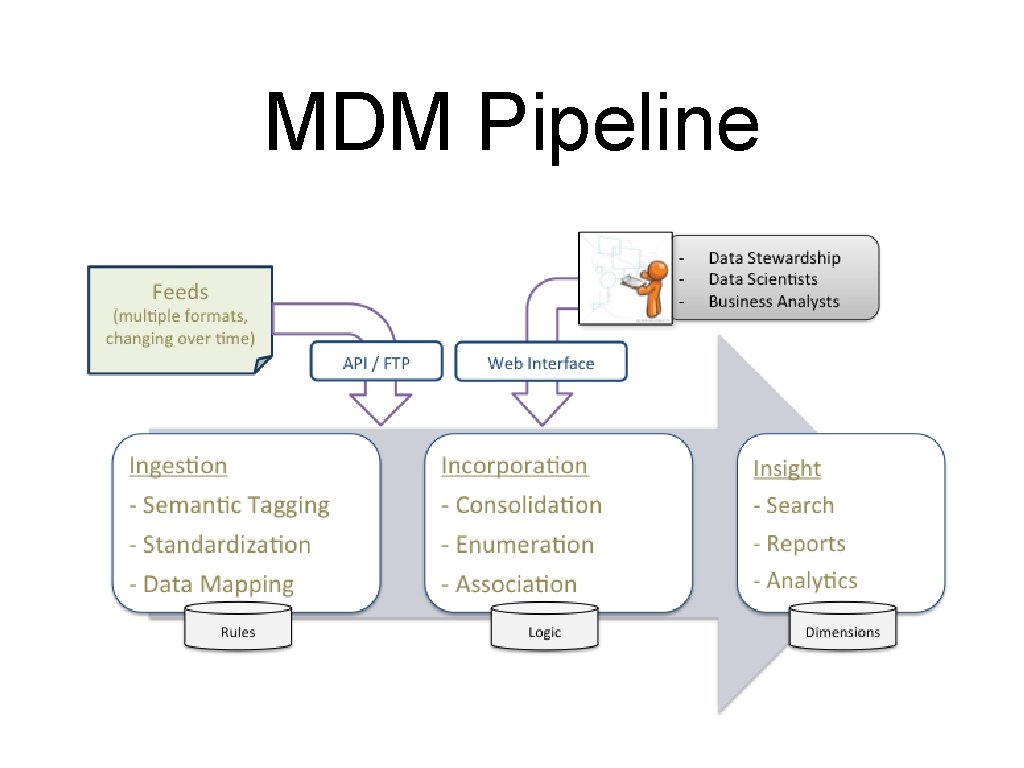 MDM Pipeline 