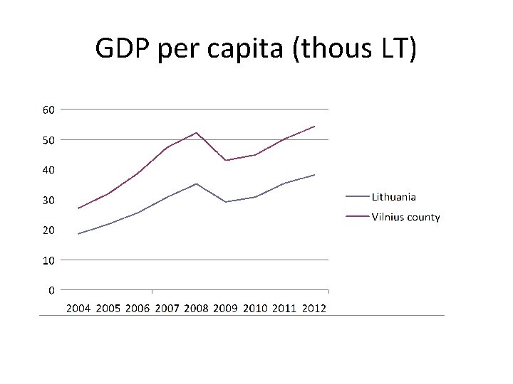 GDP per capita (thous LT) 