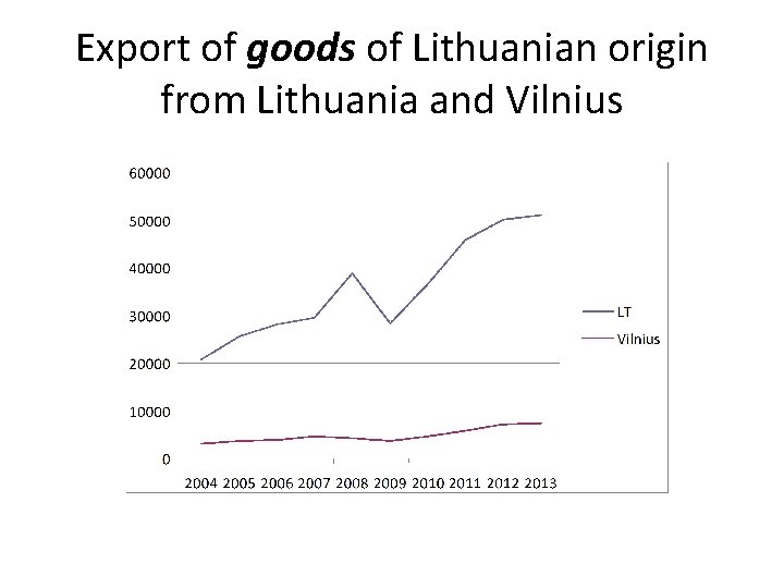Export of goods of Lithuanian origin from Lithuania and Vilnius 